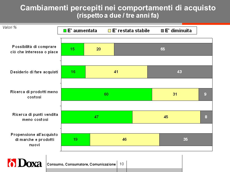 Consumo, Consumatore, Comunicazione 10 Valori % Cambiamenti percepiti nei comportamenti di acquisto (rispetto a due / tre anni fa)
