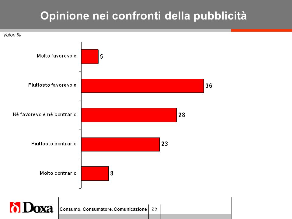 Consumo, Consumatore, Comunicazione 25 Opinione nei confronti della pubblicità Valori %