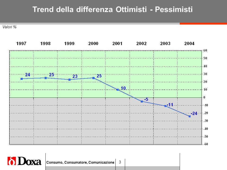 Consumo, Consumatore, Comunicazione 3 Valori % Trend della differenza Ottimisti - Pessimisti