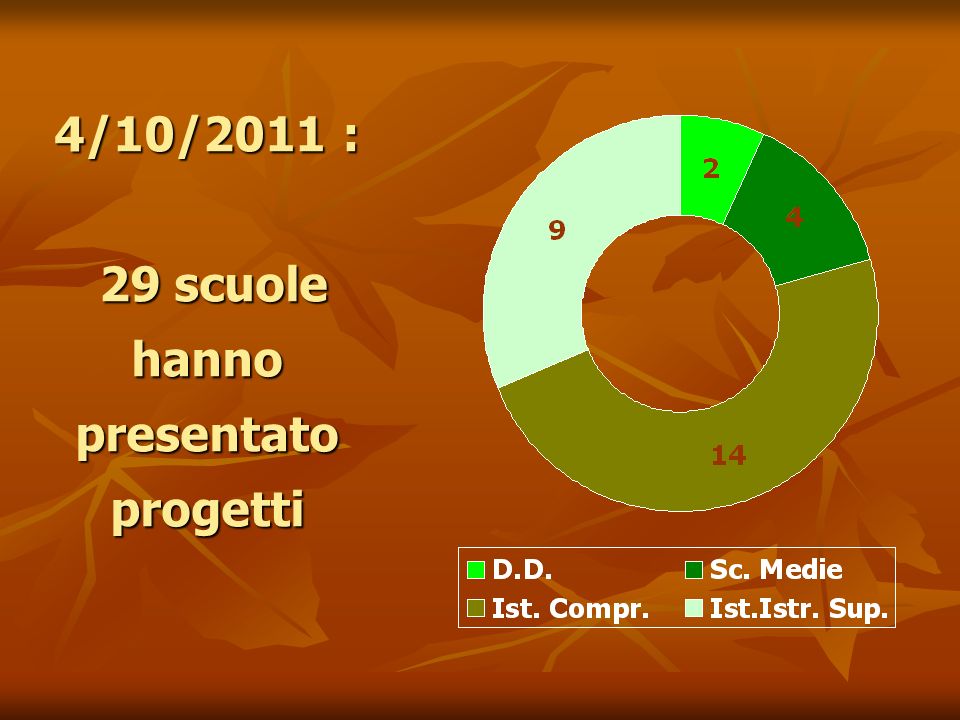 4/10/2011: 29 scuole hanno presentato progetti
