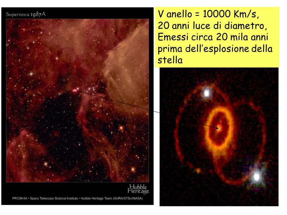 V anello = Km/s, 20 anni luce di diametro, Emessi circa 20 mila anni prima dellesplosione della stella