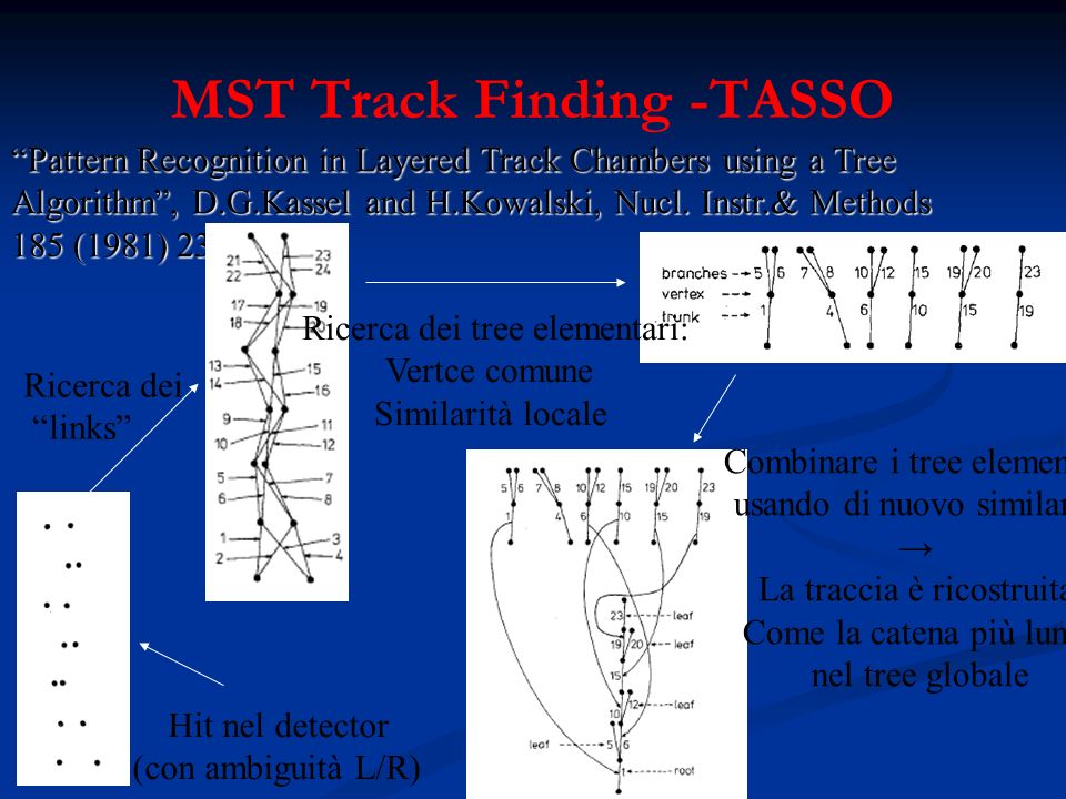 MST Track Finding -TASSO Pattern Recognition in Layered Track Chambers using a Tree Algorithm, D.G.Kassel and H.Kowalski, Nucl.