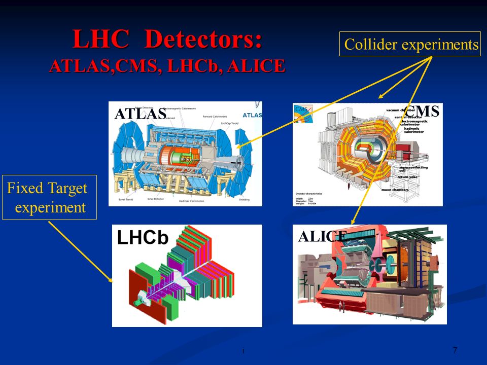 7i LHC Detectors: ATLAS,CMS, LHCb, ALICE ATLAS CMS ALICE Collider experiments Fixed Target experiment