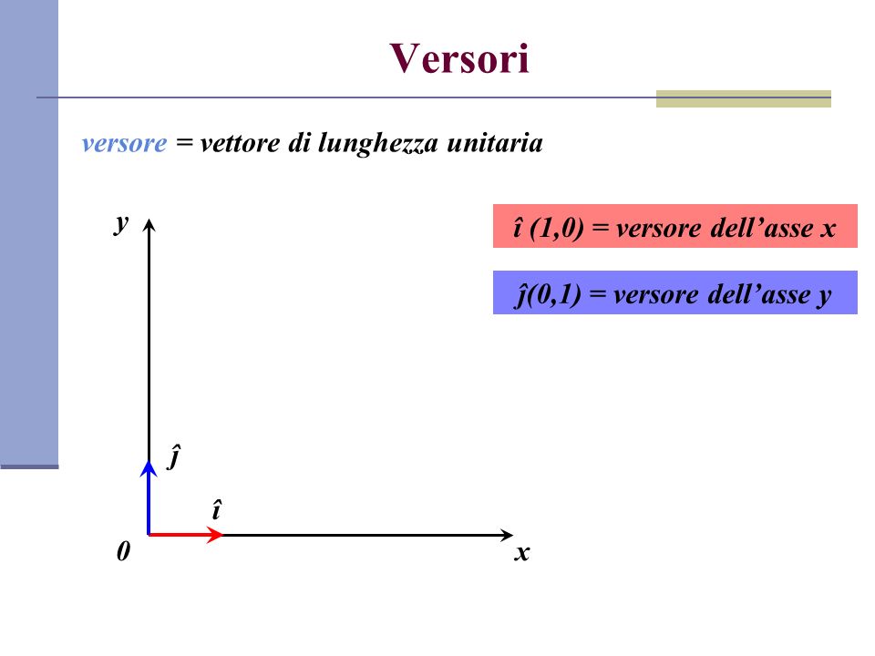 Versori versore = vettore di lunghezza unitaria x y 0 î î (1,0) = versore dellasse x ĵ ĵ(0,1) = versore dellasse y