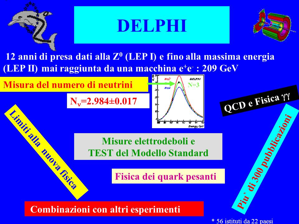DELPHI 12 anni di presa dati alla Z 0 (LEP I) e fino alla massima energia (LEP II) mai raggiunta da una macchina e + e - : 209 GeV Misura del numero di neutrini Misure elettrodeboli e TEST del Modello Standard Fisica dei quark pesanti Limiti alla nuova fisica Piu` di 300 pubblicazioni Combinazioni con altri esperimenti * 56 istituti da 22 paesi N=3 N =2.984±0.017 QCD e Fisica