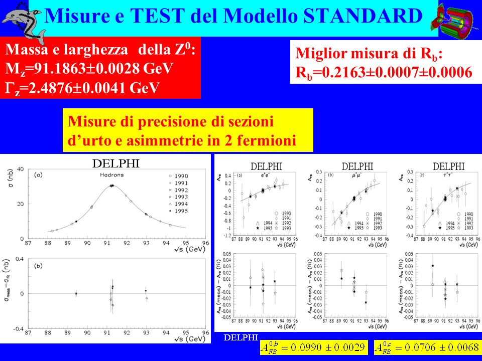 DELPHI Misure e TEST del Modello STANDARD Massa e larghezza della Z 0 : M z = GeV z = GeV Misure di precisione di sezioni durto e asimmetrie in 2 fermioni Miglior misura di R b : R b =0.2163±0.0007±0.0006