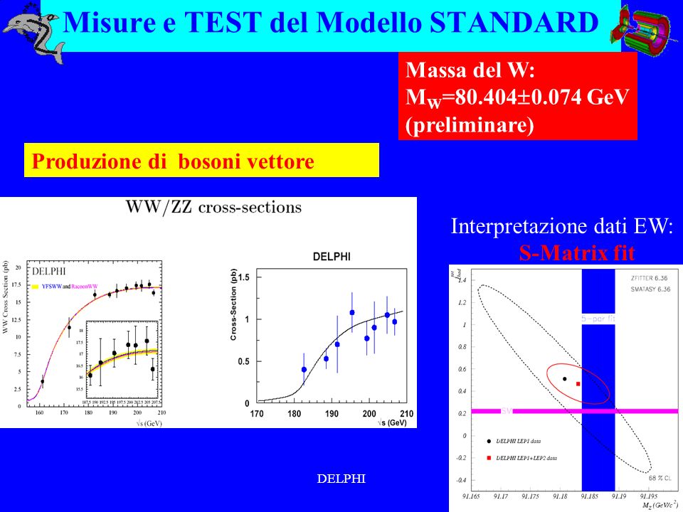 DELPHI Misure e TEST del Modello STANDARD Produzione di bosoni vettore Massa del W: M W = GeV (preliminare) Interpretazione dati EW: S-Matrix fit