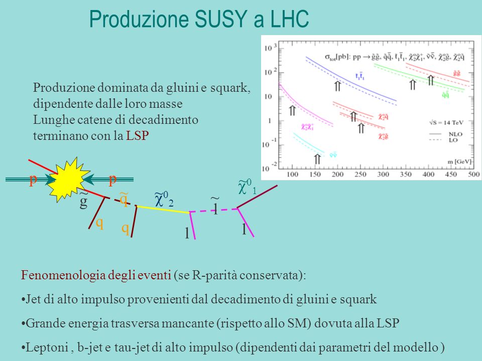 Produzione dominata da gluini e squark, dipendente dalle loro masse Lunghe catene di decadimento terminano con la LSP Produzione SUSY a LHC Fenomenologia degli eventi (se R-parità conservata): Jet di alto impulso provenienti dal decadimento di gluini e squark Grande energia trasversa mancante (rispetto allo SM) dovuta alla LSP Leptoni, b-jet e tau-jet di alto impulso (dipendenti dai parametri del modello ) l q q l g ~ q ~ l ~ ~ ~ pp
