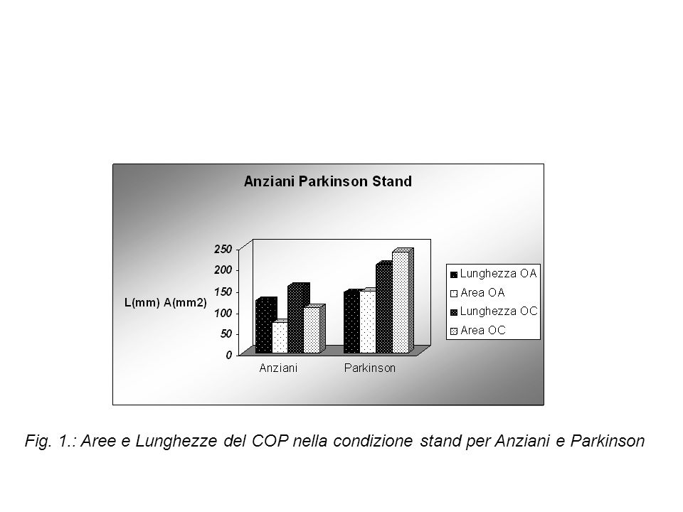 Fig. 1.: Aree e Lunghezze del COP nella condizione stand per Anziani e Parkinson