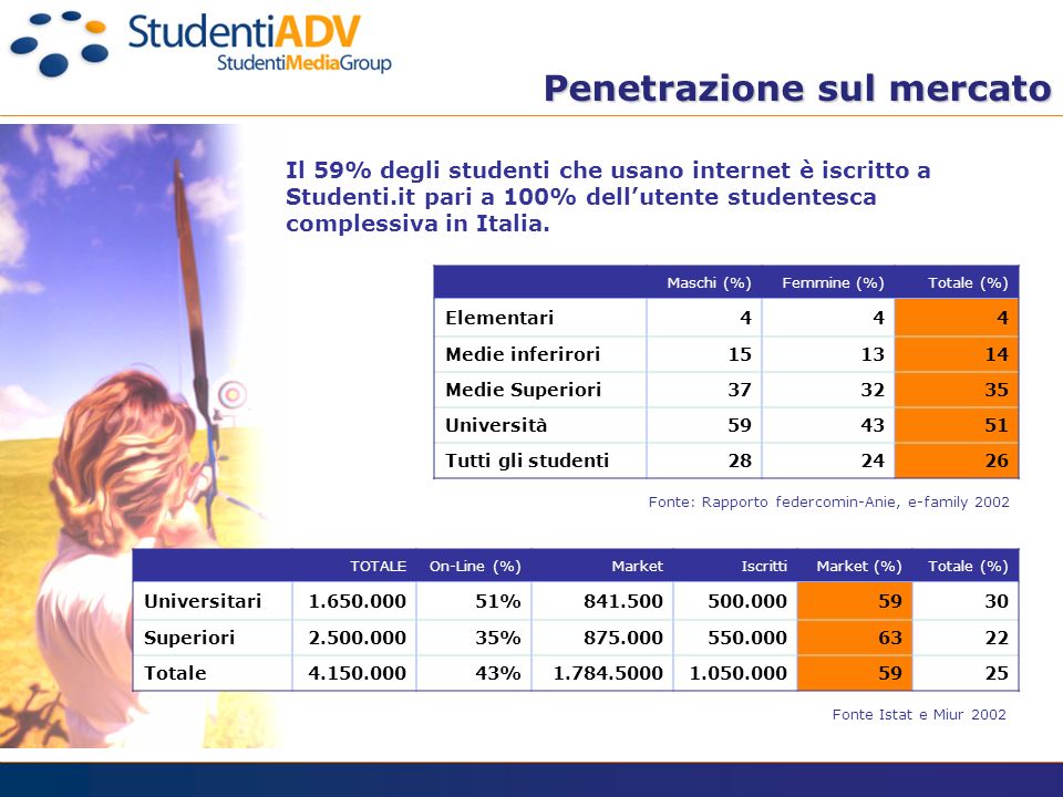 Il 59% degli studenti che usano internet è iscritto a Studenti.it pari a 100% dellutente studentesca complessiva in Italia.