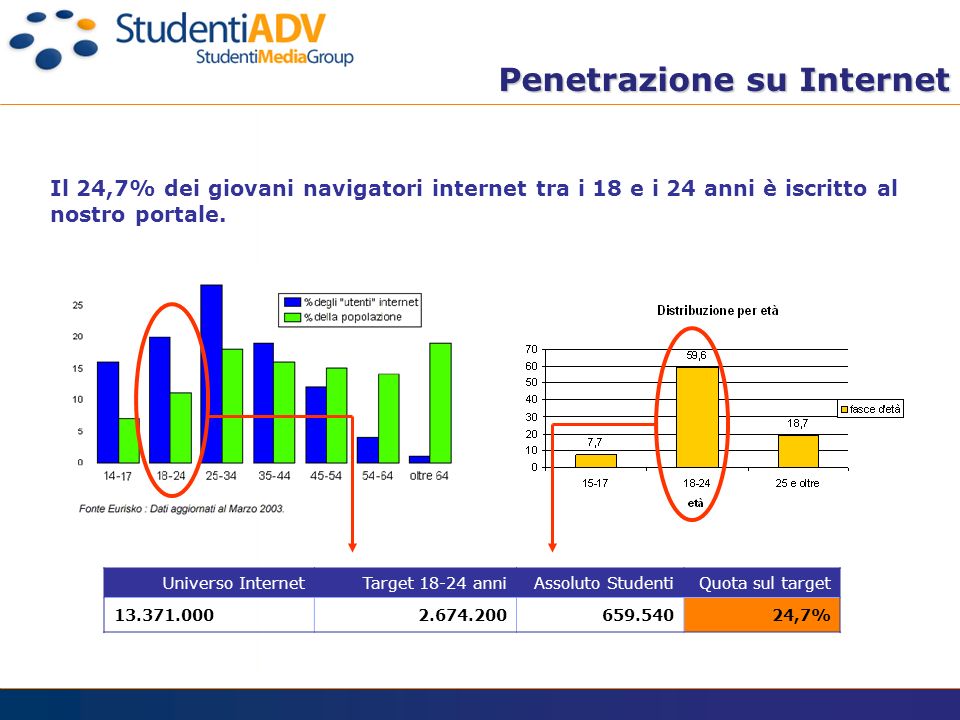 Il 24,7% dei giovani navigatori internet tra i 18 e i 24 anni è iscritto al nostro portale.