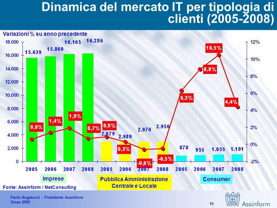 Paolo Angelucci – Presidente Assinform Smau Il mercato dellIT in Italia per semestre (1°H °H2009) Fonte: Assinform / NetConsulting (settembre 2009) % -9.0% 3.2% -4.1% 1.7% -15.7% Valori in Mln di Euro e % -6.2% -7.3% -2.1% 0.5%
