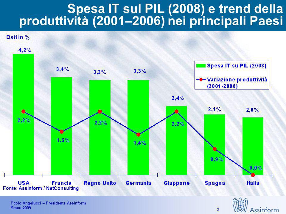 Paolo Angelucci – Presidente Assinform Smau Incidenza degli Investimenti IT sul PIL nei principali Paesi ( ) Fonte: Assinform / NetConsulting