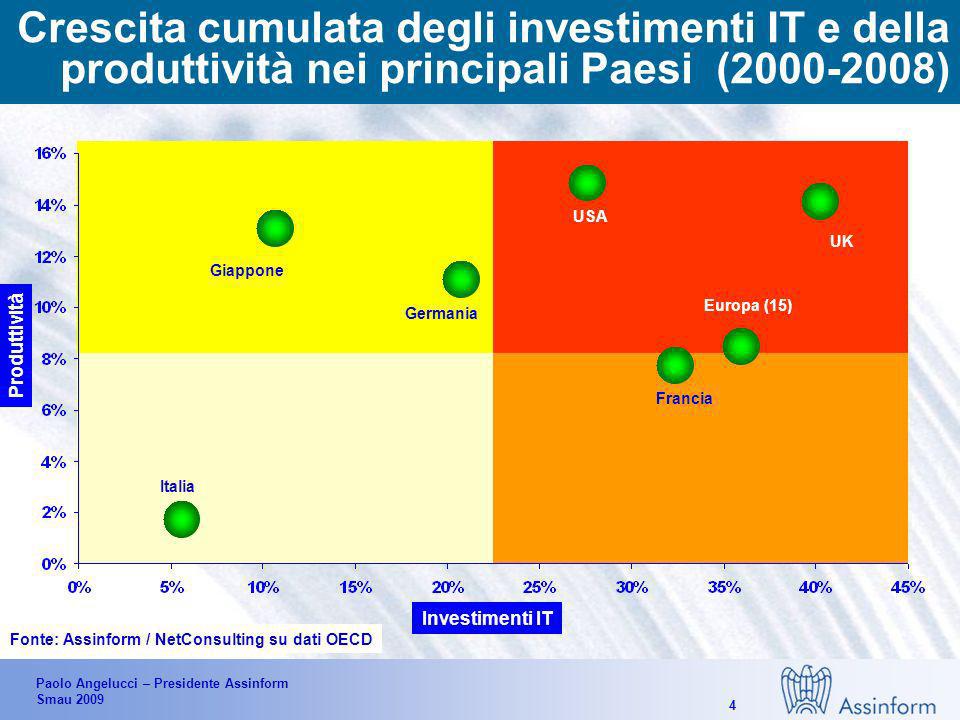 Paolo Angelucci – Presidente Assinform Smau Spesa IT sul PIL (2008) e trend della produttività (2001–2006) nei principali Paesi Fonte: Assinform / NetConsulting Dati in %