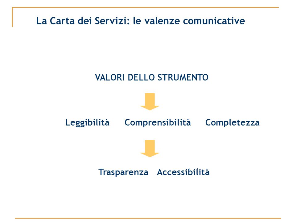 VALORI DELLO STRUMENTO Leggibilità Comprensibilità Completezza Trasparenza Accessibilità La Carta dei Servizi: le valenze comunicative
