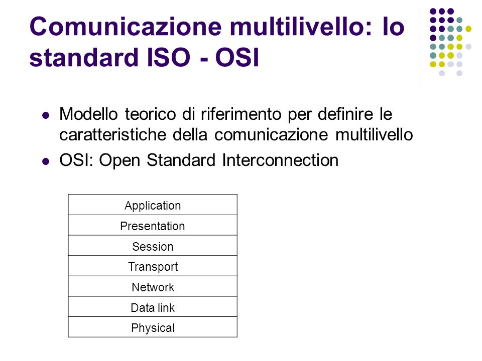 Comunicazione multilivello: lo standard ISO - OSI Modello teorico di riferimento per definire le caratteristiche della comunicazione multilivello OSI: Open Standard Interconnection Application Presentation Session Transport Network Data link Physical