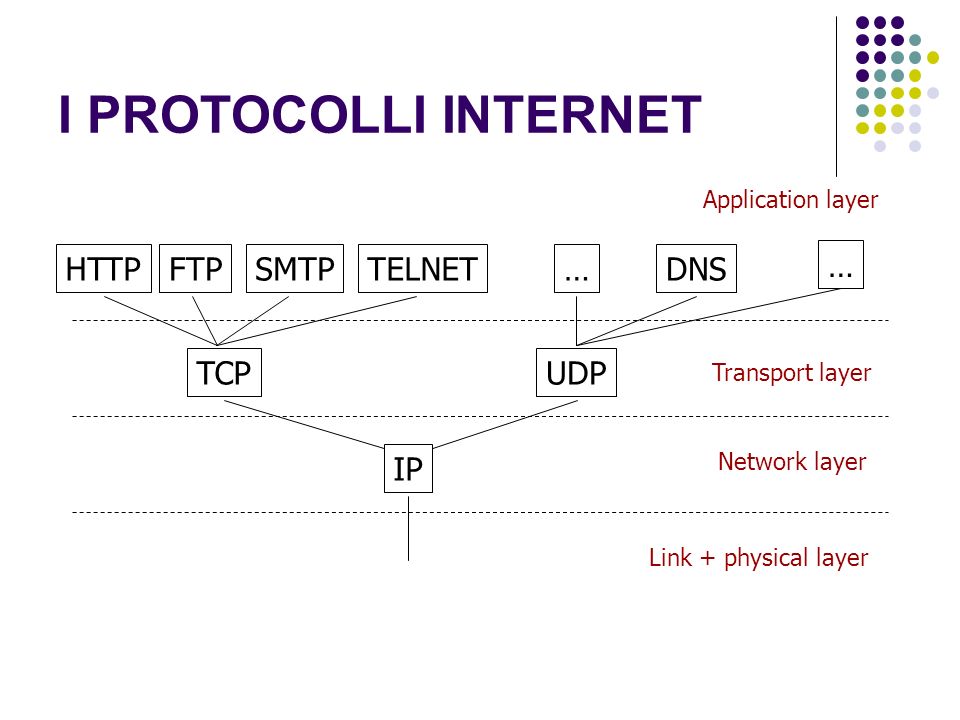 I PROTOCOLLI INTERNET IP TCPUDP HTTPFTPSMTPTELNETDNS… … Application layer Transport layer Network layer Link + physical layer