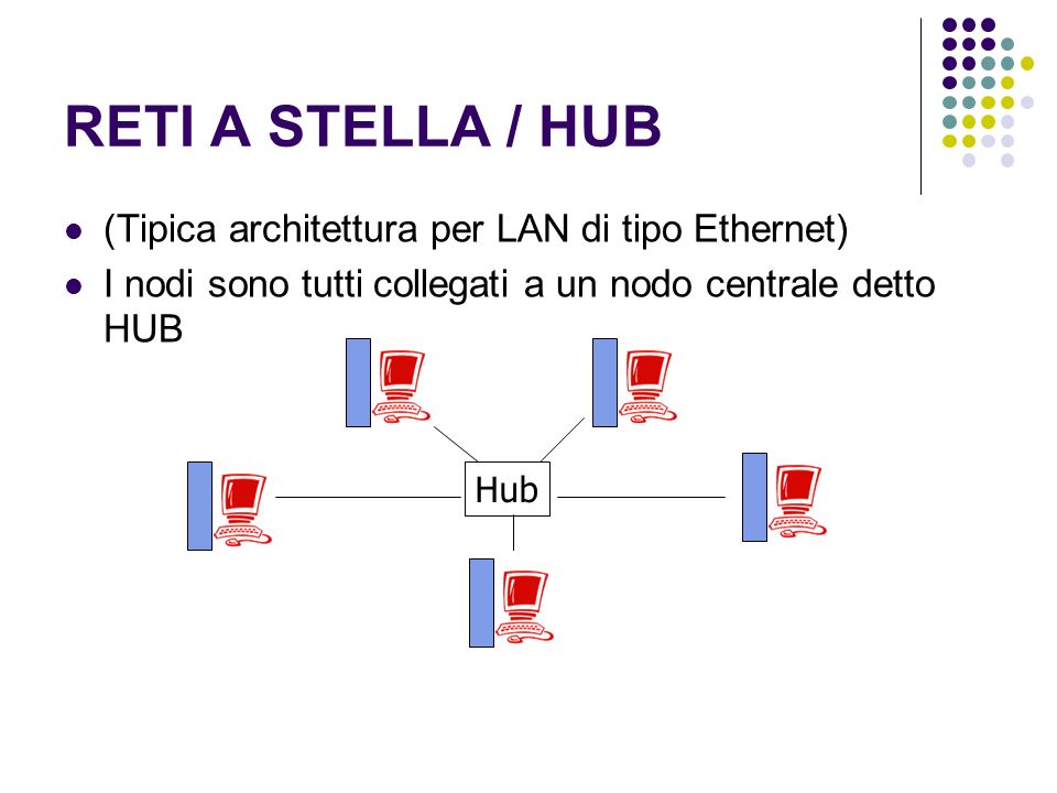 RETI A STELLA / HUB (Tipica architettura per LAN di tipo Ethernet) I nodi sono tutti collegati a un nodo centrale detto HUB Hub