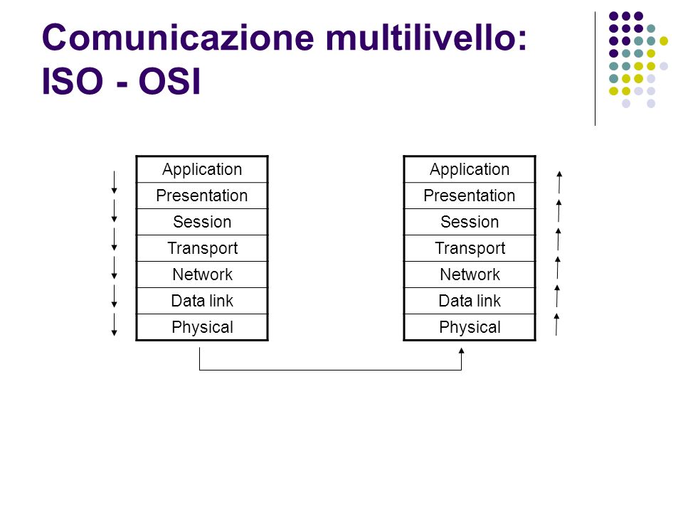 Comunicazione multilivello: ISO - OSI Application Presentation Session Transport Network Data link Physical Application Presentation Session Transport Network Data link Physical