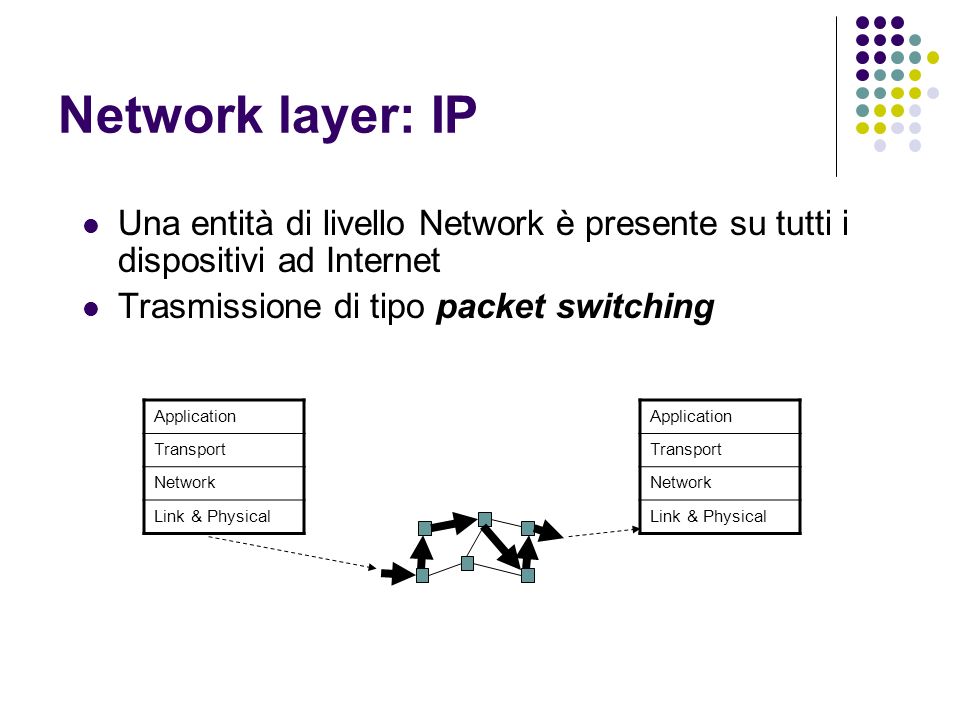 Network layer: IP Una entità di livello Network è presente su tutti i dispositivi ad Internet Trasmissione di tipo packet switching Application Transport Network Link & Physical Application Transport Network Link & Physical