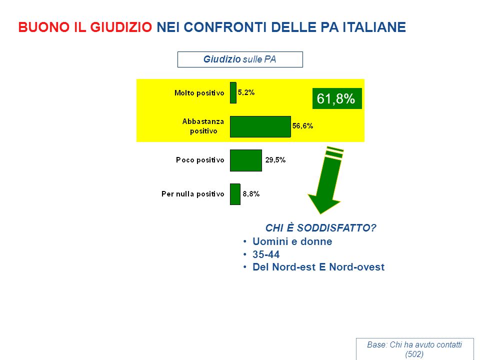 BUONO IL GIUDIZIO NEI CONFRONTI DELLE PA ITALIANE Giudizio sulle PA Base: Chi ha avuto contatti (502) 61,8% CHI È SODDISFATTO.