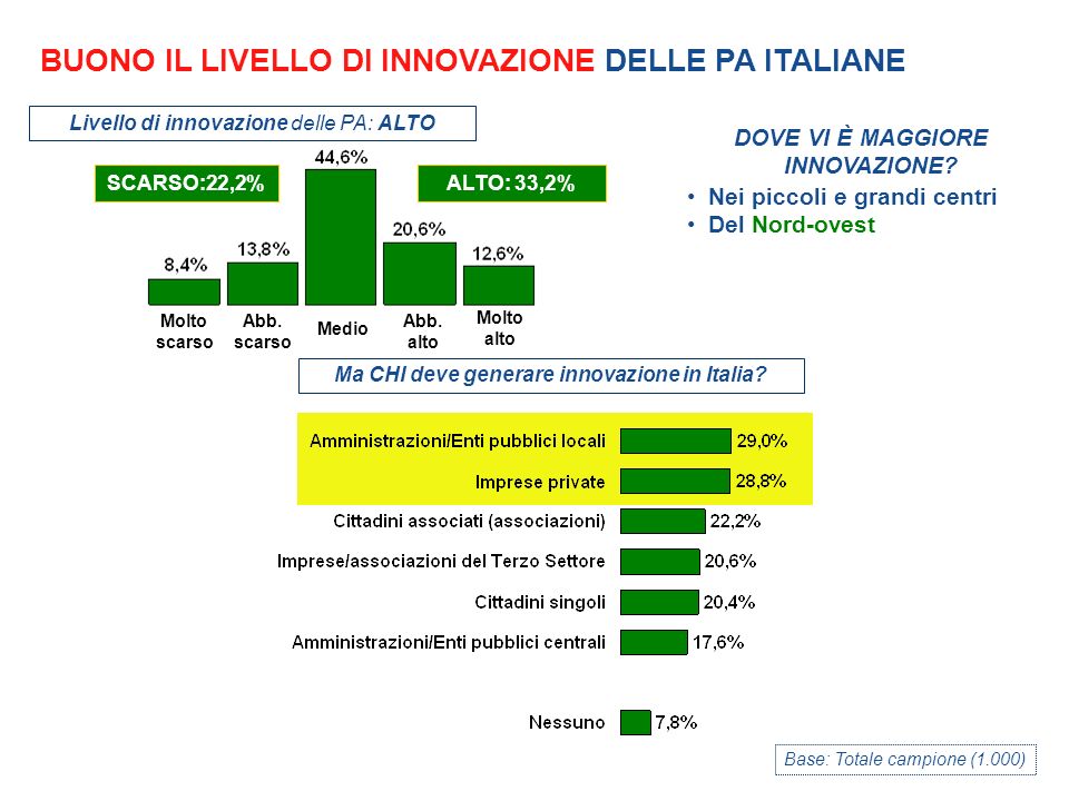 BUONO IL LIVELLO DI INNOVAZIONE DELLE PA ITALIANE Base: Totale campione (1.000) Livello di innovazione delle PA: ALTO Ma CHI deve generare innovazione in Italia.