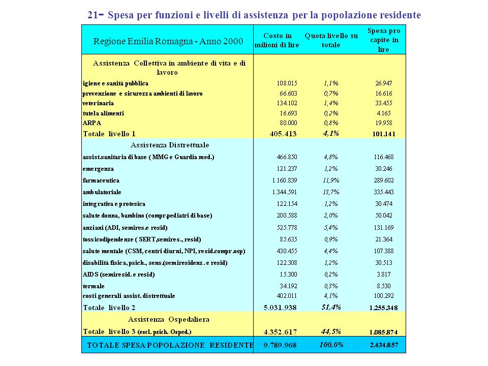 21 - Spesa per funzioni e livelli di assistenza per la popolazione residente Regione Emilia Romagna - Anno 2000