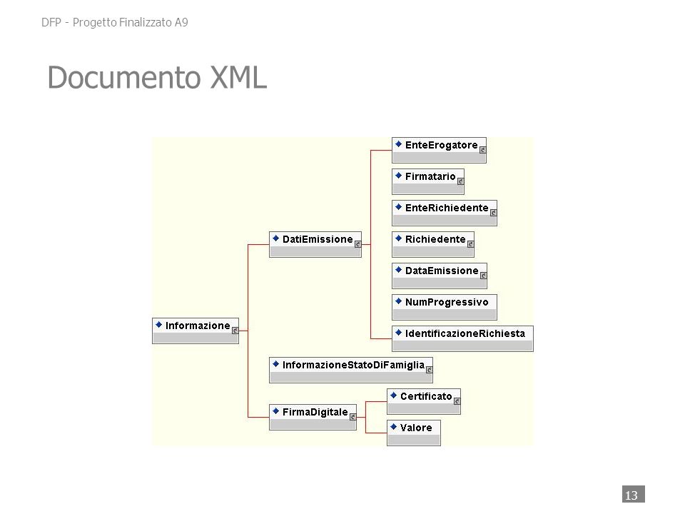 13 DFP - Progetto Finalizzato A9 Documento XML
