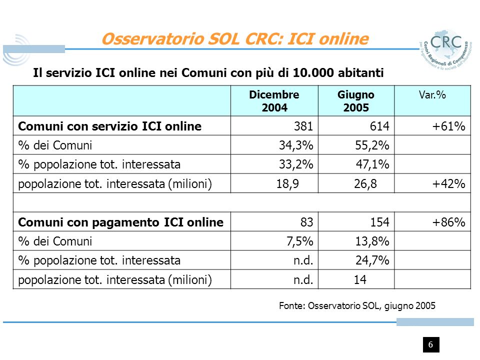 6 Osservatorio SOL CRC: ICI online Dicembre 2004 Giugno 2005 Var.% Comuni con servizio ICI online % % dei Comuni34,3%55,2% % popolazione tot.