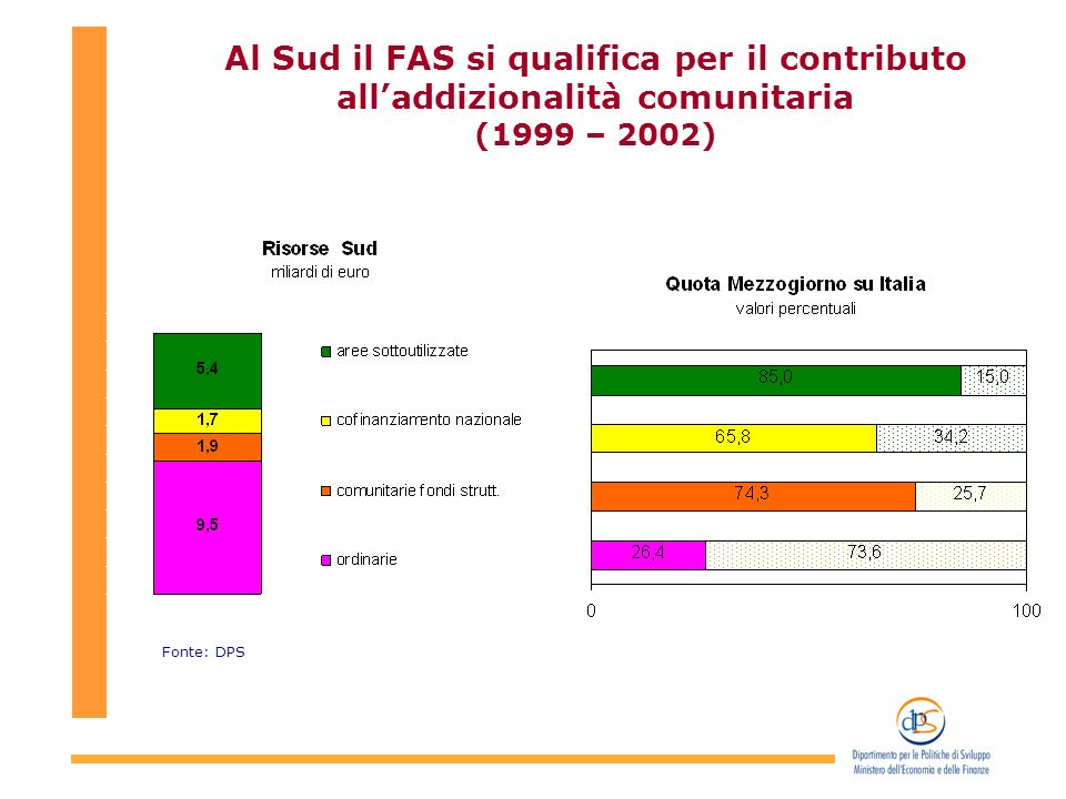 Al Sud il FAS si qualifica per il contributo alladdizionalità comunitaria (1999 – 2002) Fonte: DPS