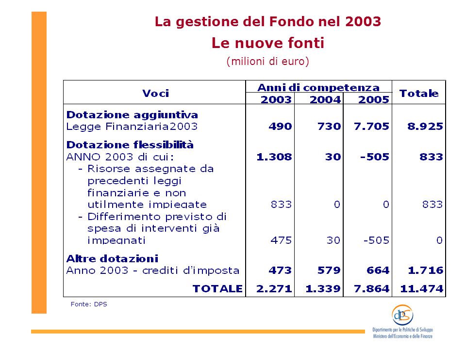 La gestione del Fondo nel 2003 Le nuove fonti (milioni di euro) Fonte: DPS