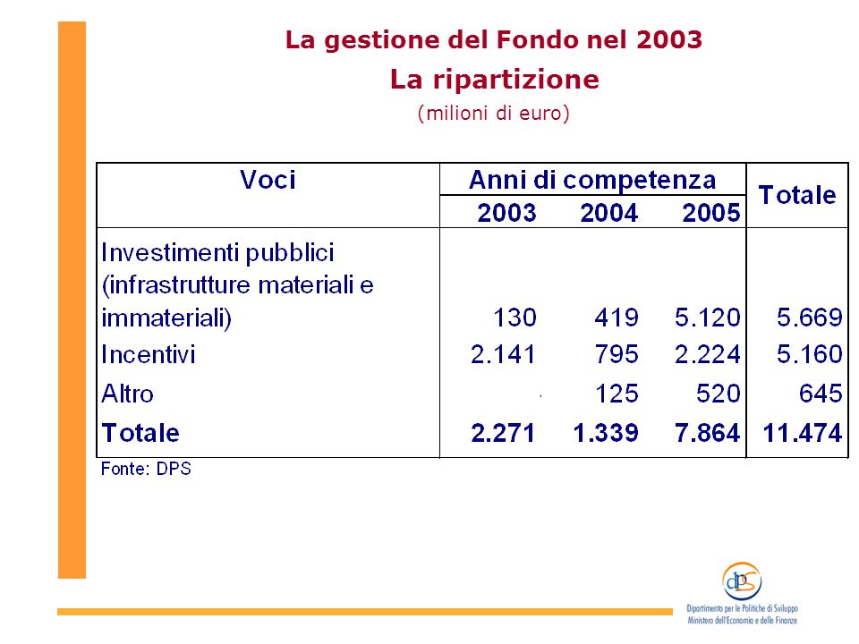 La gestione del Fondo nel 2003 La ripartizione (milioni di euro)