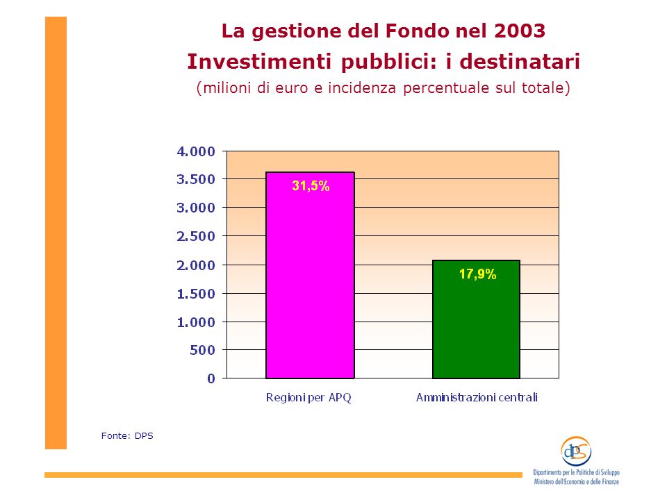 La gestione del Fondo nel 2003 Investimenti pubblici: i destinatari (milioni di euro e incidenza percentuale sul totale) Fonte: DPS