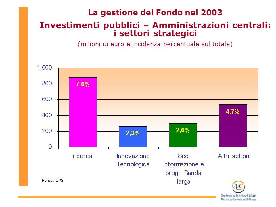 La gestione del Fondo nel 2003 Investimenti pubblici – Amministrazioni centrali: i settori strategici (milioni di euro e incidenza percentuale sul totale) Fonte: DPS