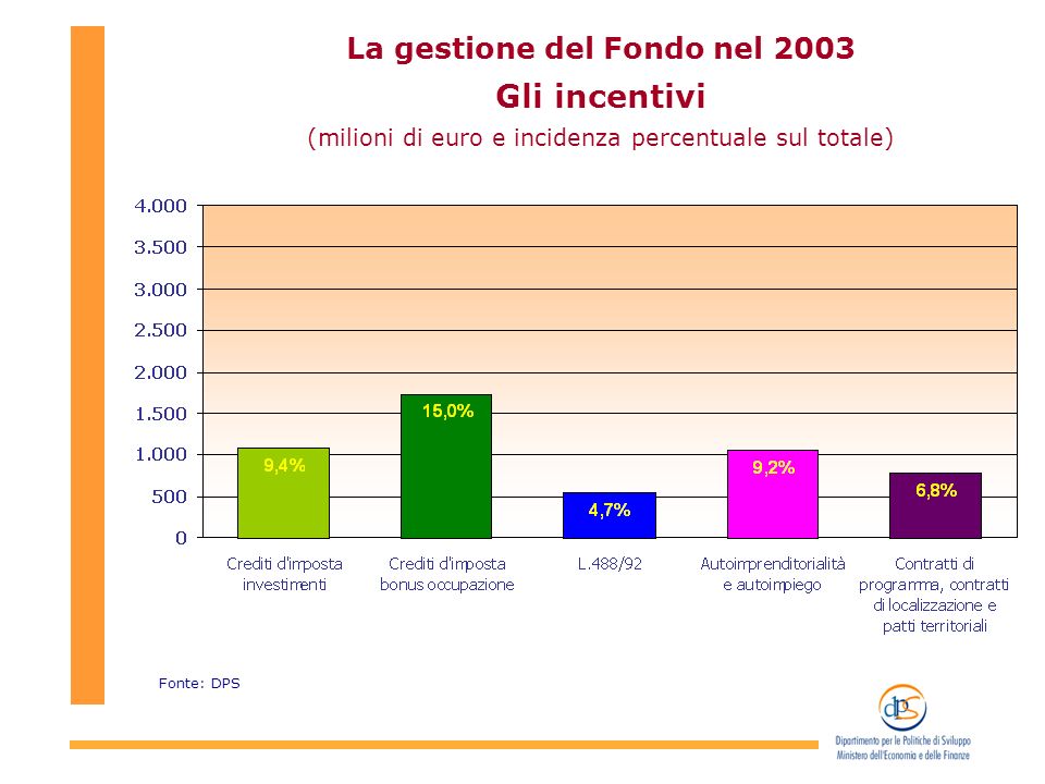 La gestione del Fondo nel 2003 Gli incentivi (milioni di euro e incidenza percentuale sul totale) Fonte: DPS