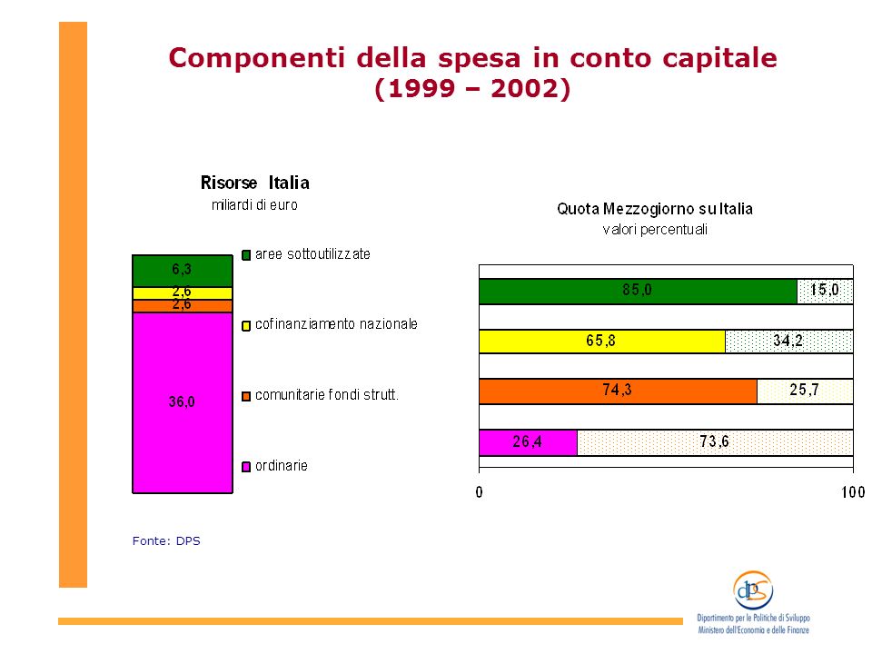 Componenti della spesa in conto capitale (1999 – 2002) Fonte: DPS