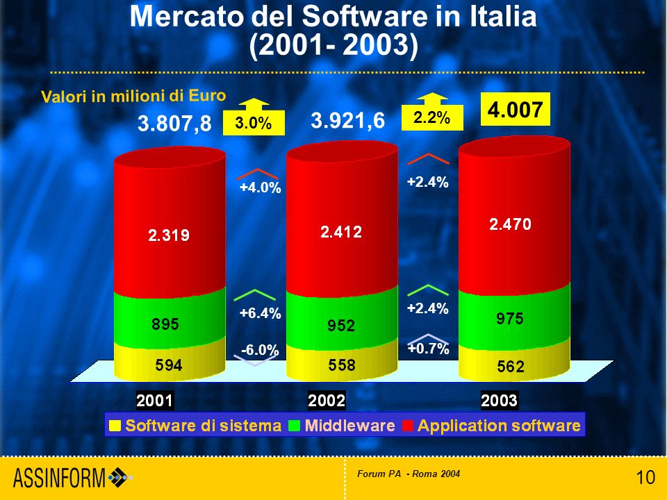 10 Forum PA - Roma 2004 Mercato del Software in Italia ( ) Valori in milioni di Euro 3.807, % 3.921,6 2.2% +0.7% +2.4% -6.0% +4.0% +6.4%