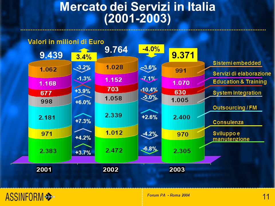11 Forum PA - Roma 2004 Mercato dei Servizi in Italia ( ) Valori in milioni di Euro % Sviluppo e manutenzione -6.8% -10.4% -4.2% +2.6% -5.0% -7.1% --3.6% Sistemi embedded Servizi di elaborazione Education & Training System Integration Outsourcing / FM Consulenza +3.7% +3.9% +4.2% +7.3% +6.0% -1.3% -3.2% %