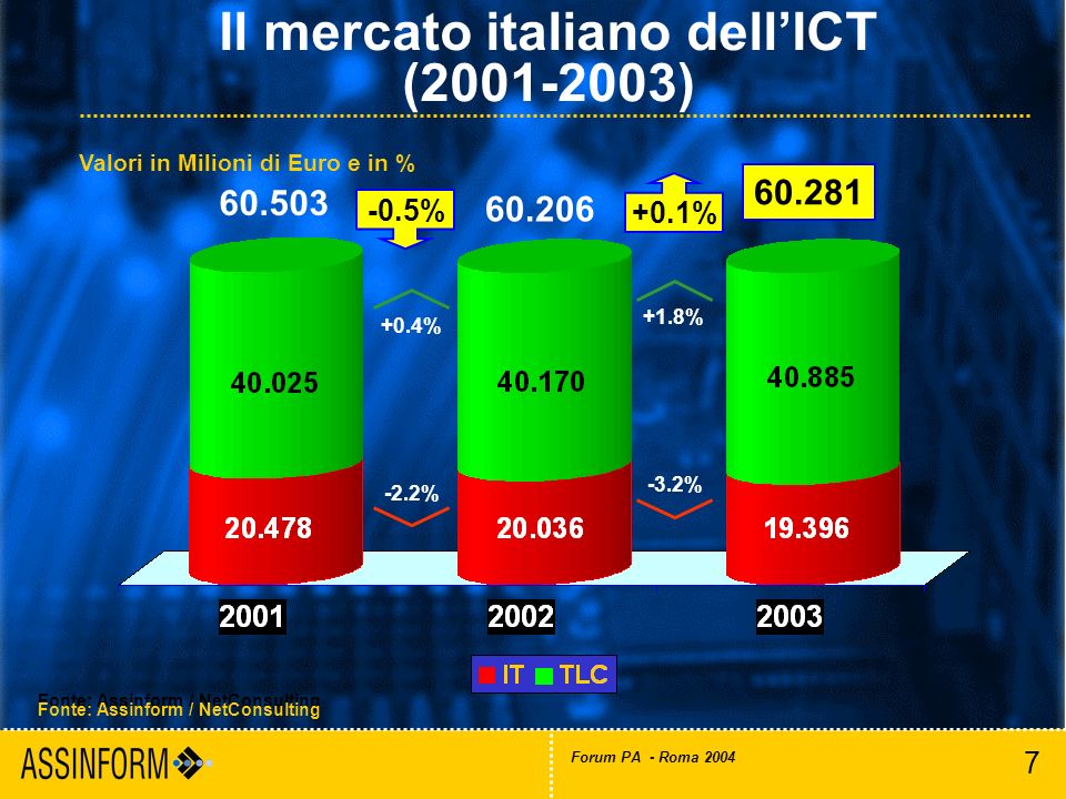 7 Forum PA - Roma 2004 Il mercato italiano dellICT ( ) Fonte: Assinform / NetConsulting Valori in Milioni di Euro e in % % +0.1% % +0.4% -3.2% +1.8% Fonte: Assinform / NetConsulting