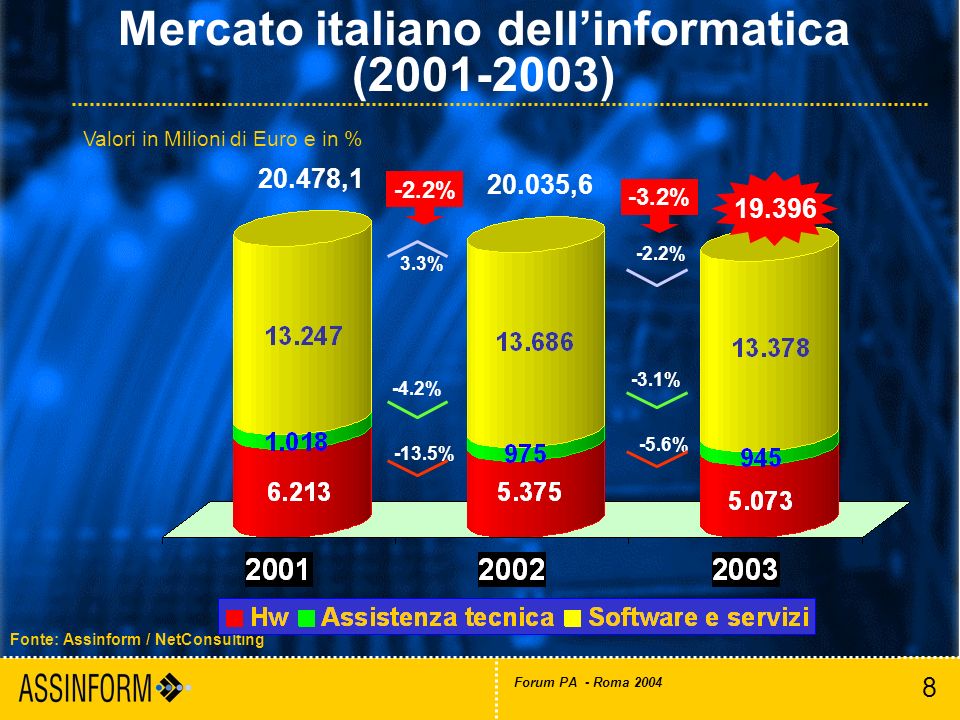 8 Forum PA - Roma 2004 Mercato italiano dellinformatica ( ) Fonte: Assinform / NetConsulting % , ,1 -2.2% -3.1% -5.6% -2.2% 3.3% -4.2% -13.5% Valori in Milioni di Euro e in %