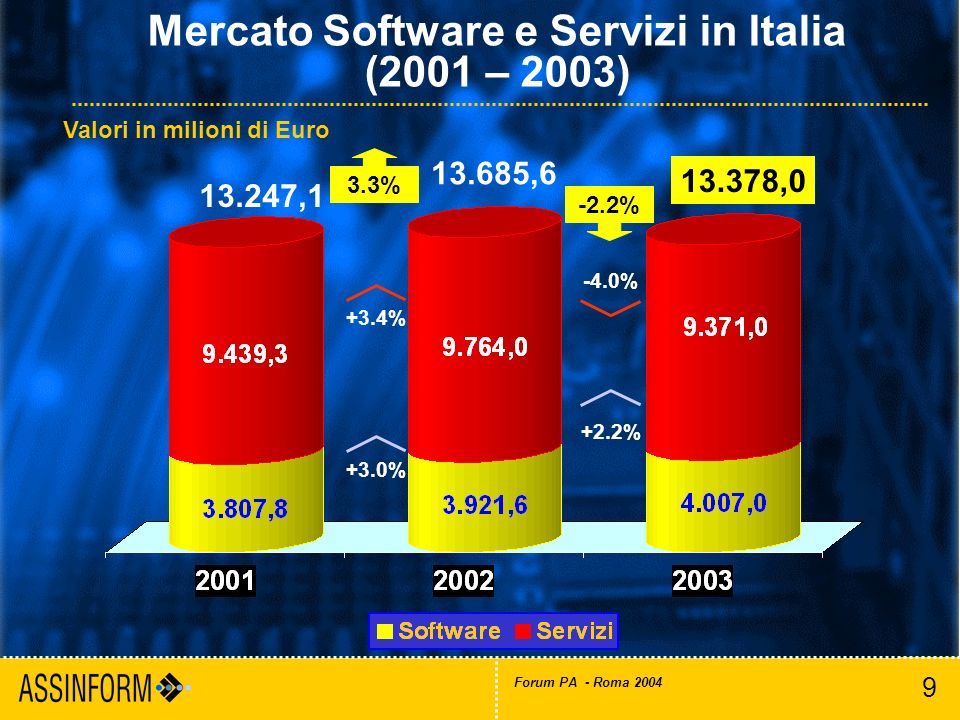 9 Forum PA - Roma 2004 Mercato Software e Servizi in Italia (2001 – 2003) Valori in milioni di Euro , ,0 3.3% ,6 -2.2% +2.2% -4.0% +3.0% +3.4%