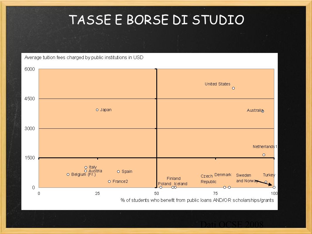 TASSE E BORSE DI STUDIO Dati OCSE 2008
