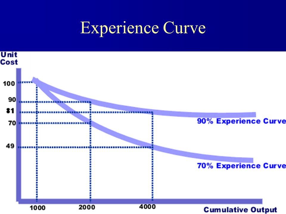 45 Experience Curve