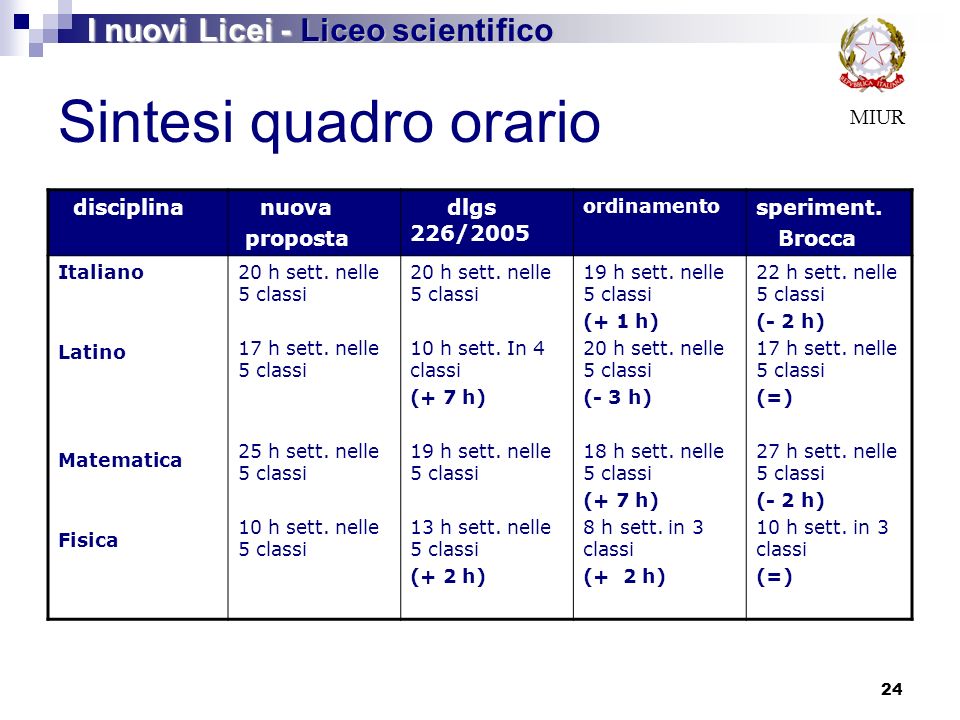 24 MIUR I nuovi Licei - Liceo scientifico Sintesi quadro orario disciplina nuova proposta dlgs 226/2005 ordinamento speriment.
