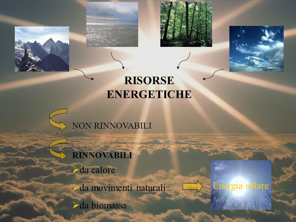 RISORSE ENERGETICHE da calore da movimenti naturali da biomassa NON RINNOVABILIRINNOVABILI Energia solare