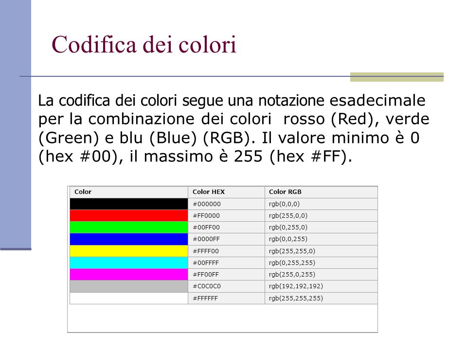 Codifica dei colori ColorColor HEXColor RGB #000000rgb(0,0,0) #FF0000rgb(255,0,0) #00FF00rgb(0,255,0) #0000FFrgb(0,0,255) #FFFF00rgb(255,255,0) #00FFFFrgb(0,255,255) #FF00FFrgb(255,0,255) #C0C0C0rgb(192,192,192) #FFFFFFrgb(255,255,255) La codifica dei colori segue una notazione esadecimale per la combinazione dei colori rosso (Red), verde (Green) e blu (Blue) (RGB).