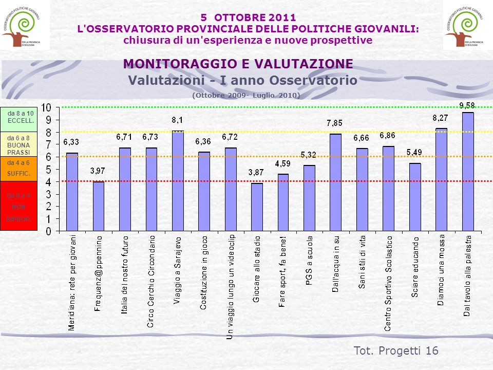 Valutazioni - I anno Osservatorio (Ottobre Luglio 2010) da 8 a 10 ECCELL.