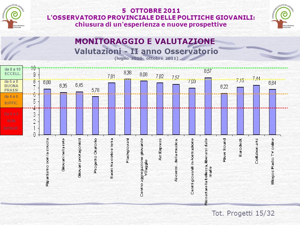 Valutazioni - II anno Osservatorio (luglio ottobre 2011) Da 0 a 4 NON RIPROP.
