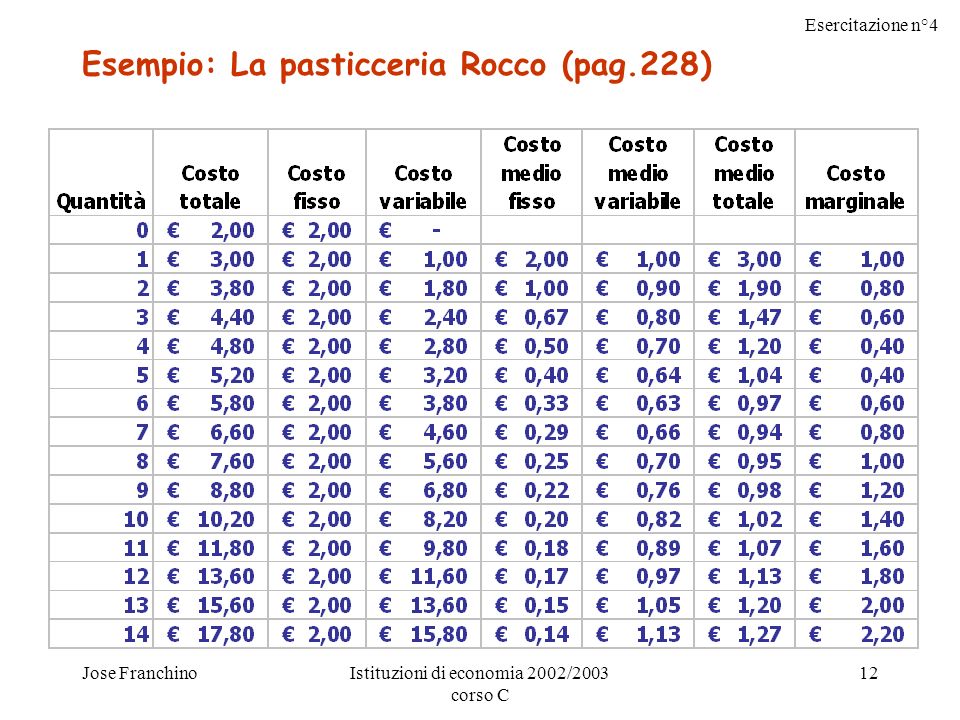 Esercitazione n°4 Jose FranchinoIstituzioni di economia 2002/2003 corso C 12 Esempio: La pasticceria Rocco (pag.228)