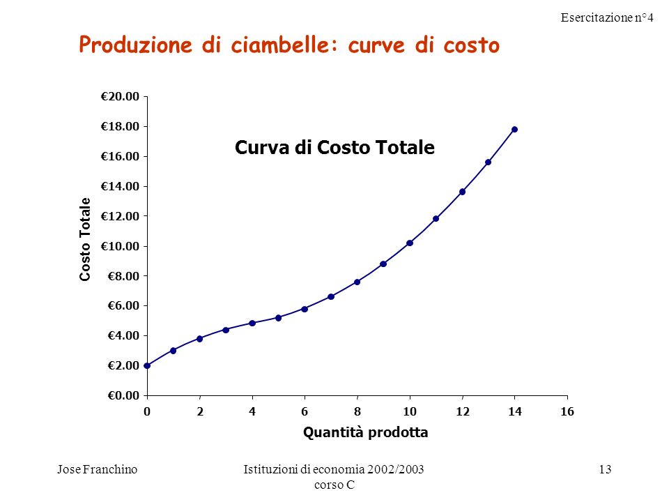 Esercitazione n°4 Jose FranchinoIstituzioni di economia 2002/2003 corso C Quantità prodotta Costo Totale Curva di Costo Totale Produzione di ciambelle: curve di costo